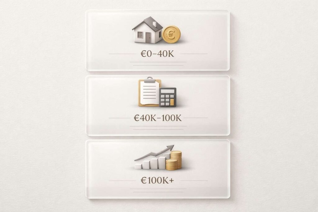 tax strategy in Spain based on income levels infographic showing €0–40K autónomo €40K–100K hybrid structure €100K+ Beckham Law or SL